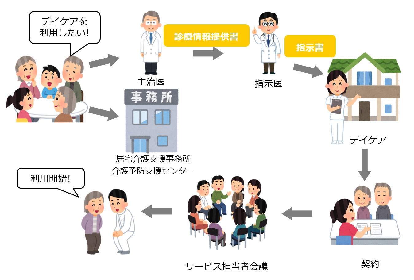 デイケア利用の流れイメージ