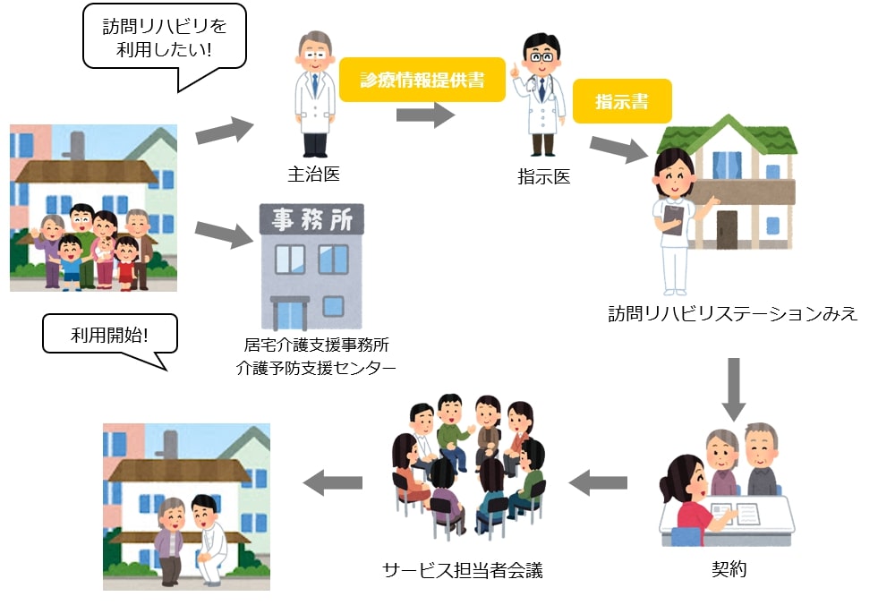 訪問リハビリご利用イメージ